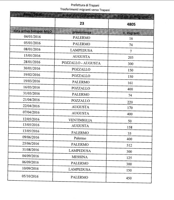 elenco-dei-trasferimenti-dei-migranti-verso-trapani-da-gennaio-2016