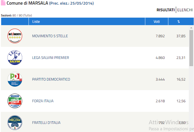 Il voto a Marsala: M5S davanti, Lega al 23%. Salvini più votato di Corrao e Bartolo