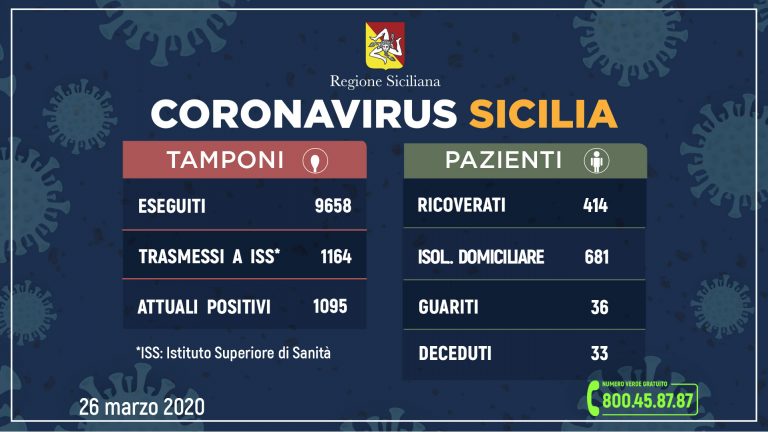 Coronavirus in Sicilia: 1.095 attuali positivi 36 guariti e 33 deceduti