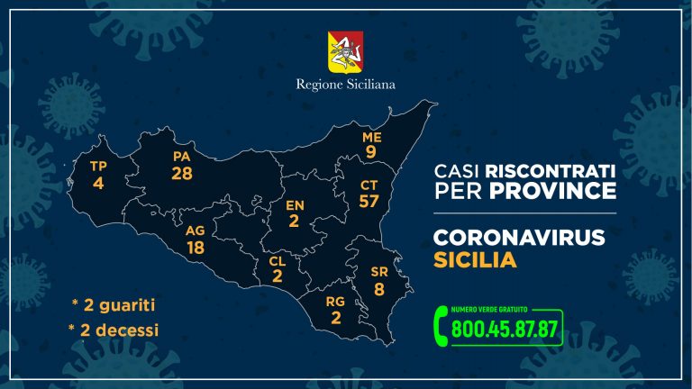 Coronavirus in Sicilia: altri 15 casi nelle ultime 24 ore