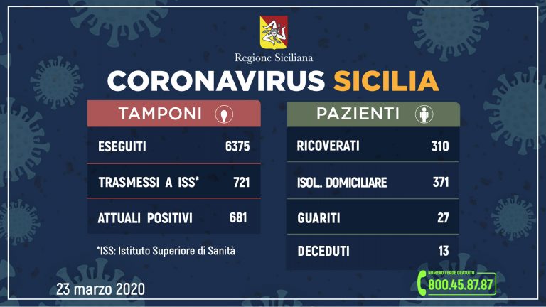 Coronavirus in Sicilia, 91 tamponi positivi in più di ieri