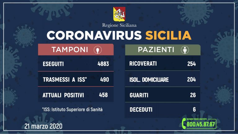 Coronavirus in Sicilia, oggi 79 casi in più