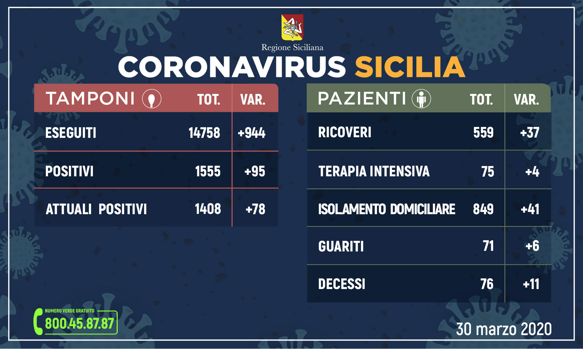 Coronavirus: l’aggiornamento in Sicilia, 1.408 attuali positivi e 71 guariti
