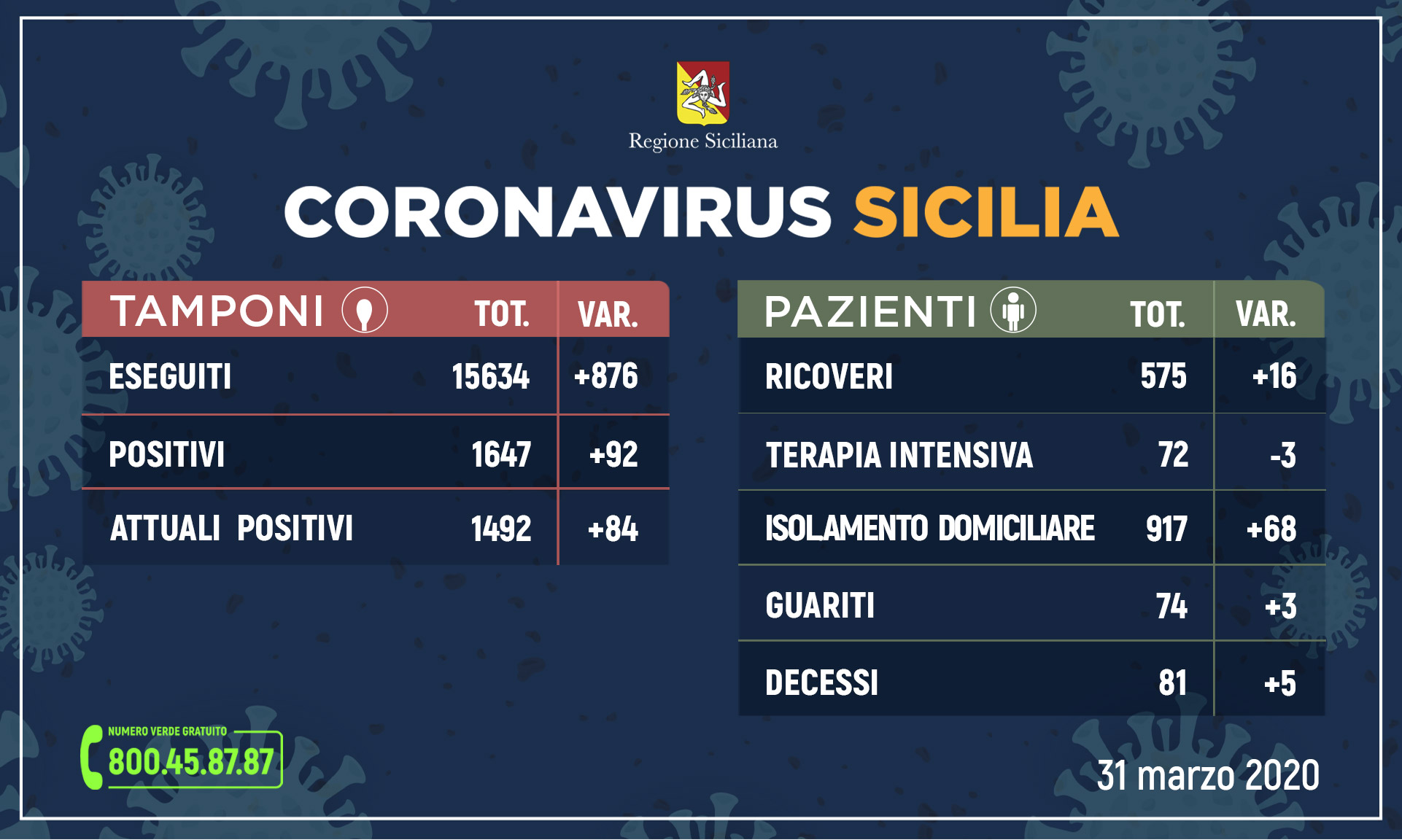 Coronavirus in Sicilia, 92 positivi in più nelle ultime 24 ore