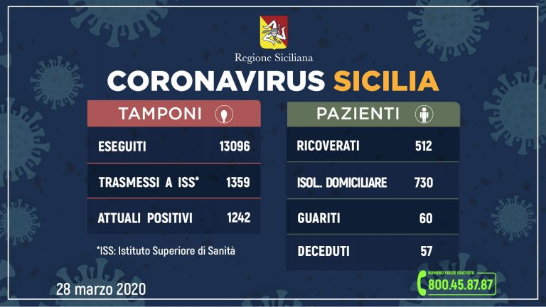 Coronavirus in Sicilia: 1.242 positivi, 60 guariti e 57 deceduti