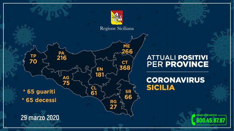 Coronavirus, così l’aggiornamento nelle nove province della Sicilia domenica 29 marzo