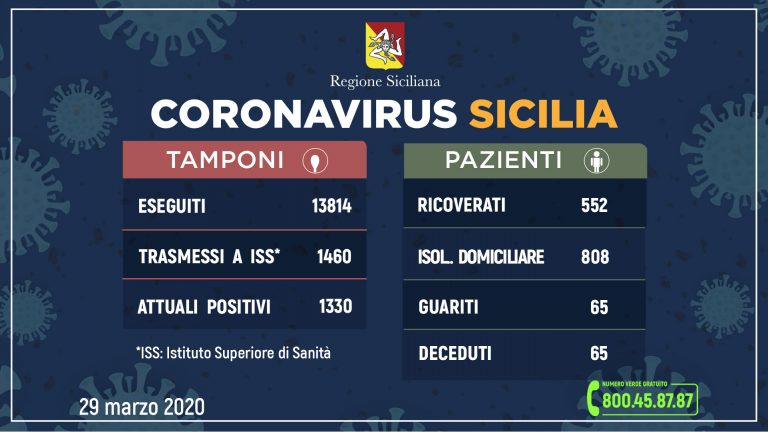 Coronavirus: l’aggiornamento del 29 marzo: in Sicilia, 1.330 attuali positivi e 65 guariti