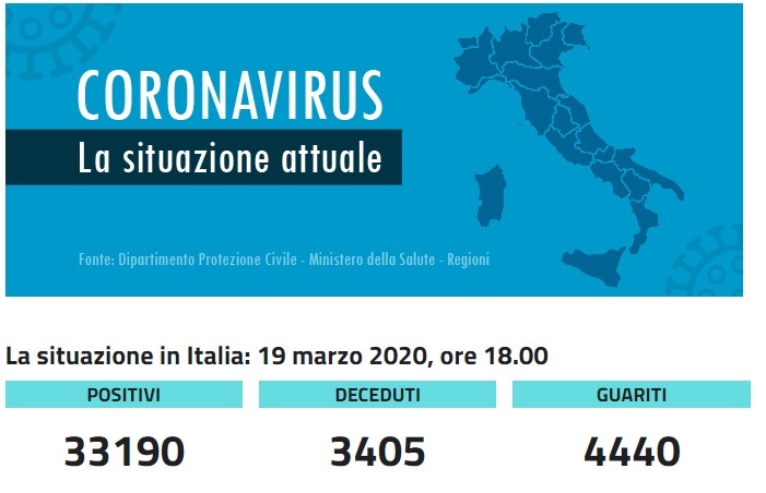 Dati Coronavirus 19 marzo. Oltre 4.400 positivi, 415 guariti e 427 morti in un giorno