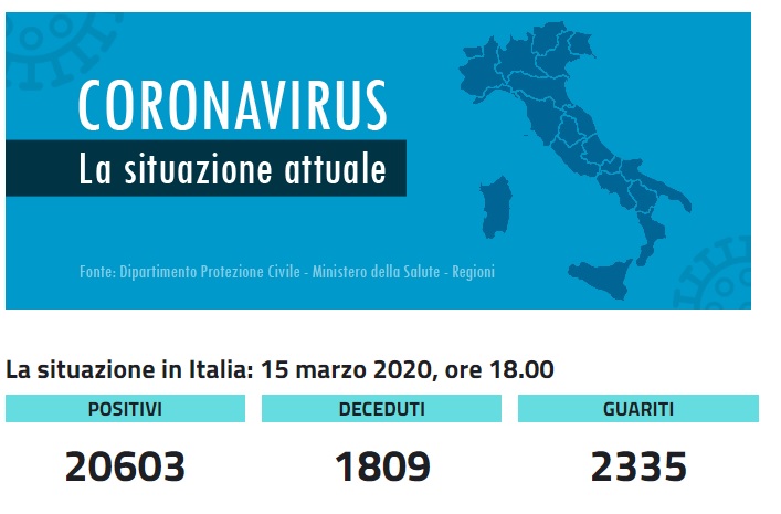 Coronavirus 15 marzo: oggi il dato più alto con 368 morti e 369 guariti