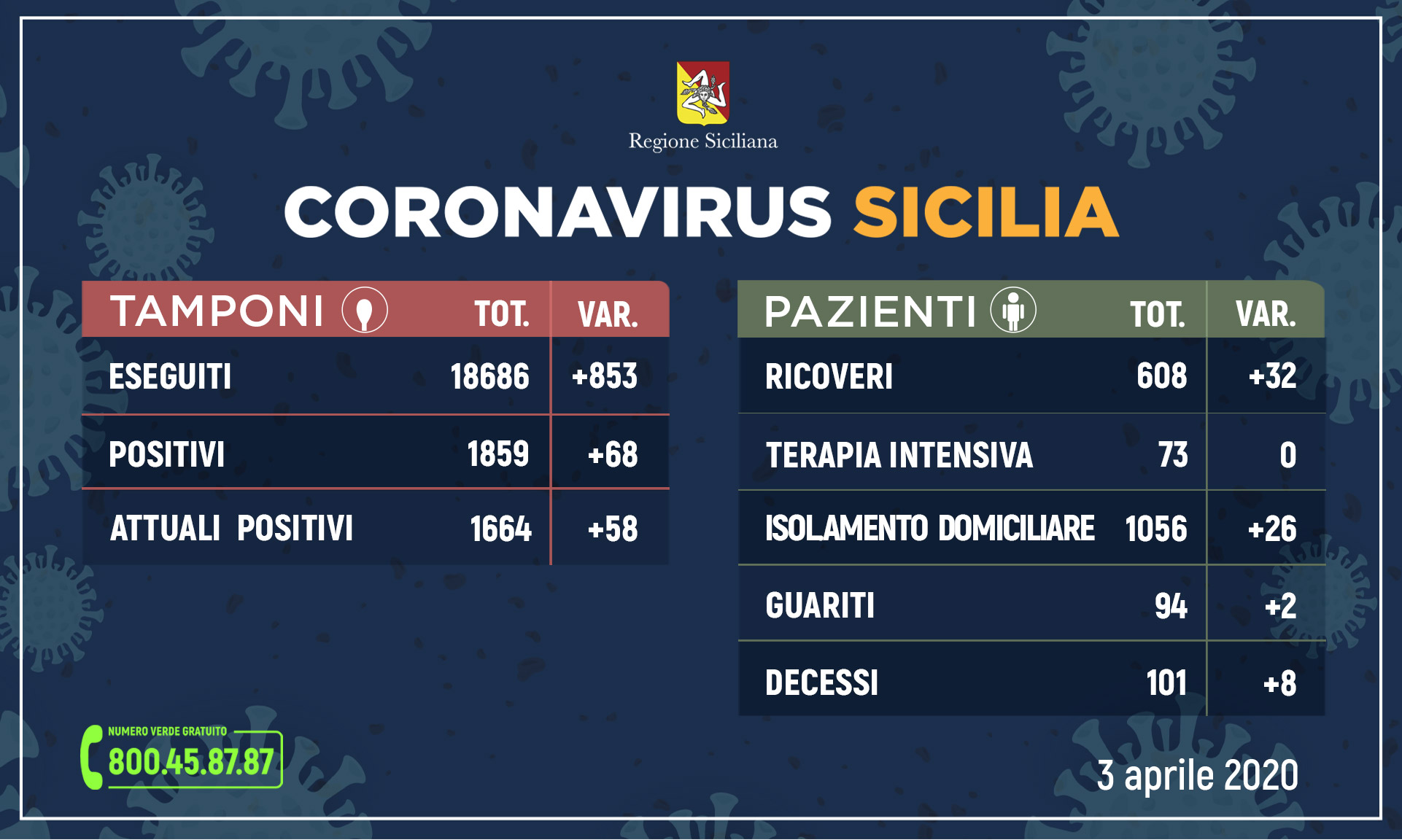 Coronavirus in Sicilia, 68 positivi in più. I decessi superano quota 100