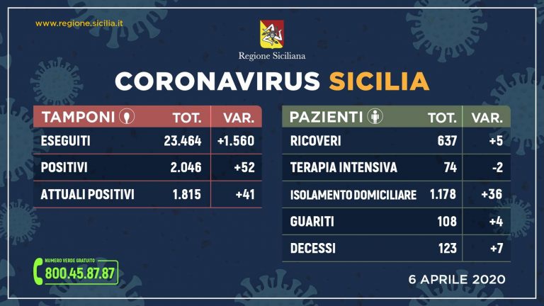 Coronavirus in Sicilia: 7 decessi nelle ultime 24 ore, ma migliora il dato dei contagi e dei ricoveri