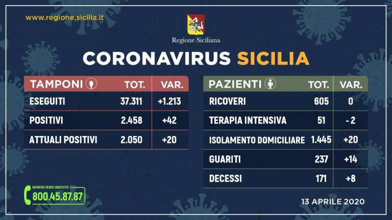 Coronavirus in Sicilia, lieve aumento di positivi e contagiati. Stabili i ricoveri