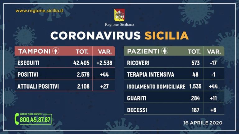 Coronavirus Sicilia: molto bassi i contagiati in più, 284 i guariti