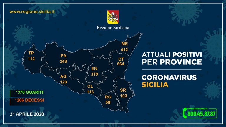 Coronavirus, così l’aggiornamento di martedì 21 aprile nelle nove province della Sicilia