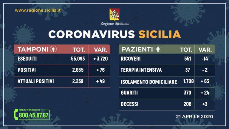 Coronavirus in Sicilia: raddoppiano i tamponi, aumentano i guariti e diminuiscono i ricoveri