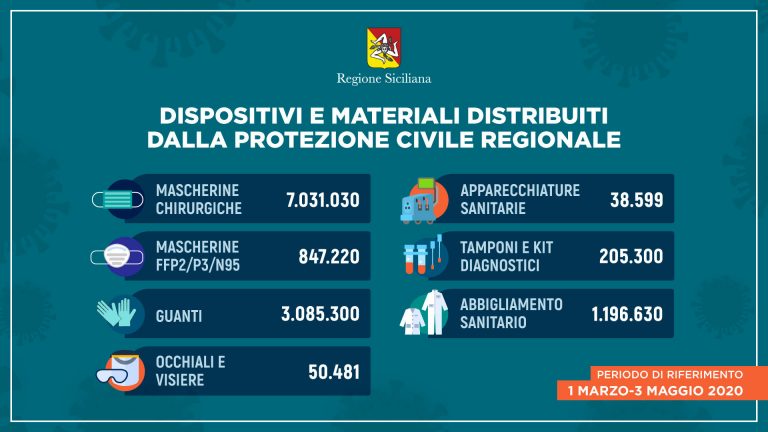 La Regione continua a distribuire mascherine e kit protettivi