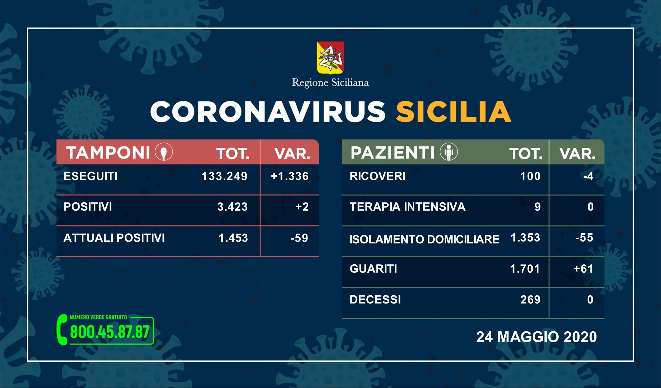 Coronavirus: in Sicilia solo due nuovi contagi, aumentano i guariti e nessun decesso