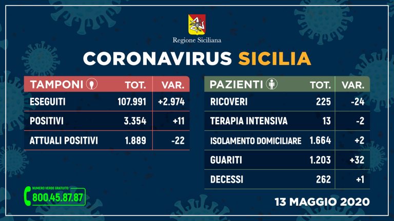Coronavirus Sicilia: 11 positivi e 32 guariti in più