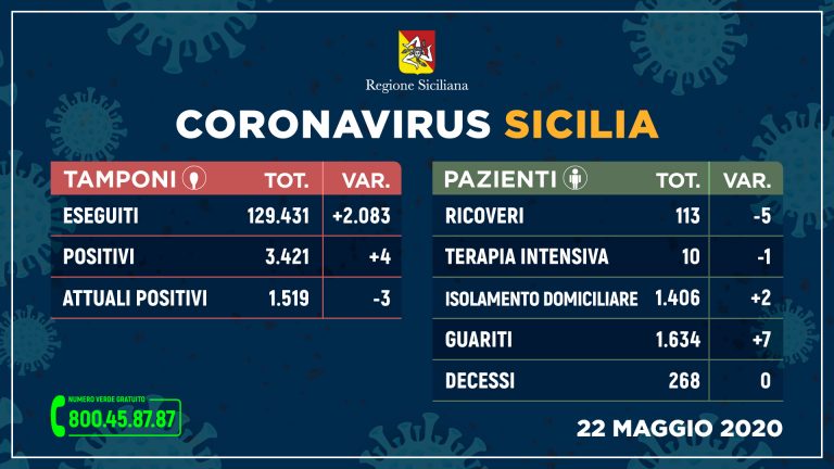 Coronavirus in Sicilia: 4 positivi e 7 guariti in più