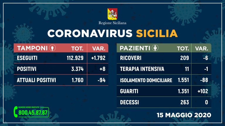 Coronavirus Sicilia: sempre più guariti e zero deceduti