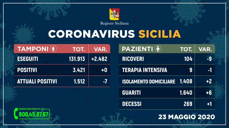 Coronavirus Sicilia: prima volta con zero contagi