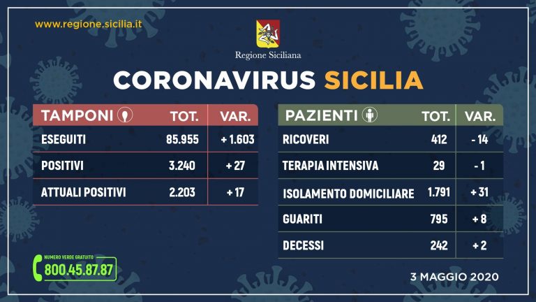 Coronavirus in Sicilia, gli ultimi dati. Altri 8 guariti e 2 decessi