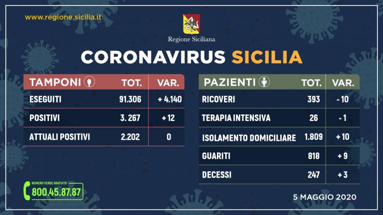 Coronavirus Sicilia: oggi zero malati, meno ricoveri e più guariti