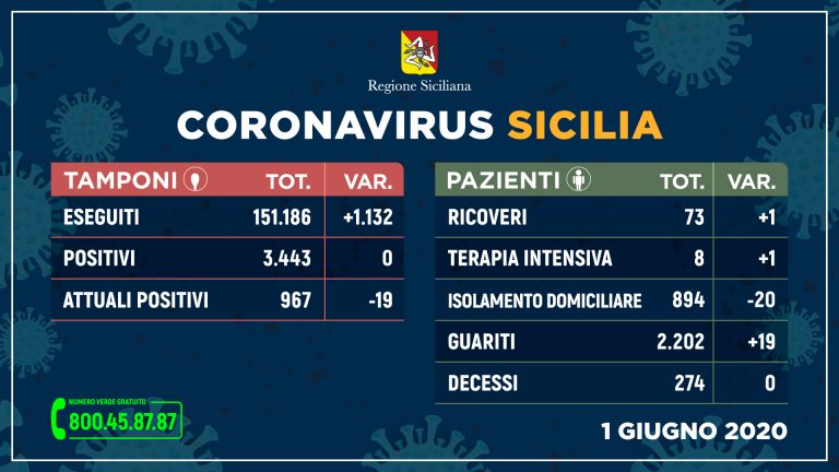 Coronavirus in Sicilia: contagi e decessi a quota zero