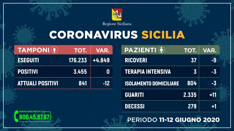 Coronavirus in Sicilia:  sempre meno ricoveri e più guariti, nessun nuovo contagio