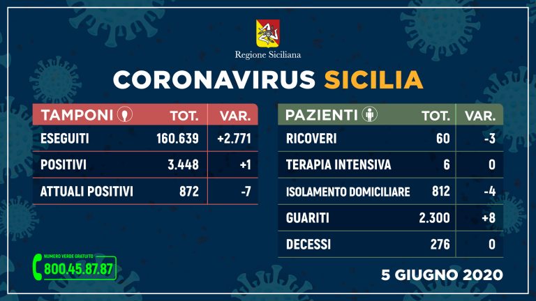 Coronavirus: in Sicilia solo un nuovo contagio e nessun decesso