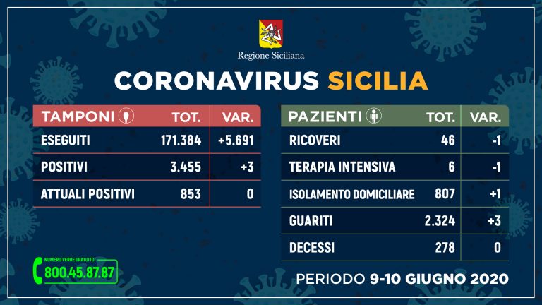 Coronavirus in Sicilia:  situazione stabile, tre guariti e nessun decesso