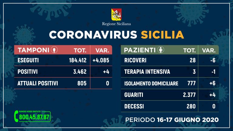 Coronavirus in Sicilia, sempre meno i ricoveri. Solo tre i pazienti in terapia intensiva