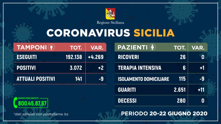 Coronavirus in Sicilia: 141 i positivi. Negli ultimi 3 giorni altri 11 guariti e nessun decesso