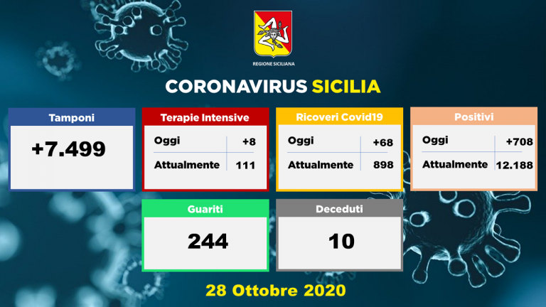 Covid: in Sicilia +708. In Italia su circa 199mila tamponi 24.991 casi