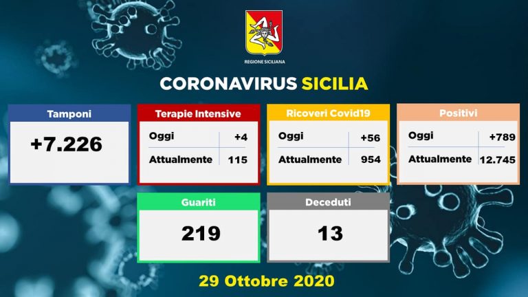 Coronavirus: in Sicilia +789 casi, in Italia 26.831 con 201.452 tamponi