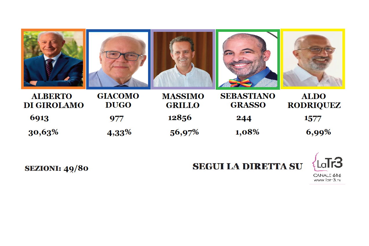 Il voto a Marsala: Grillo sopra il 56%, Di Girolamo sotto il 31%. Liberi e Udici primi partiti