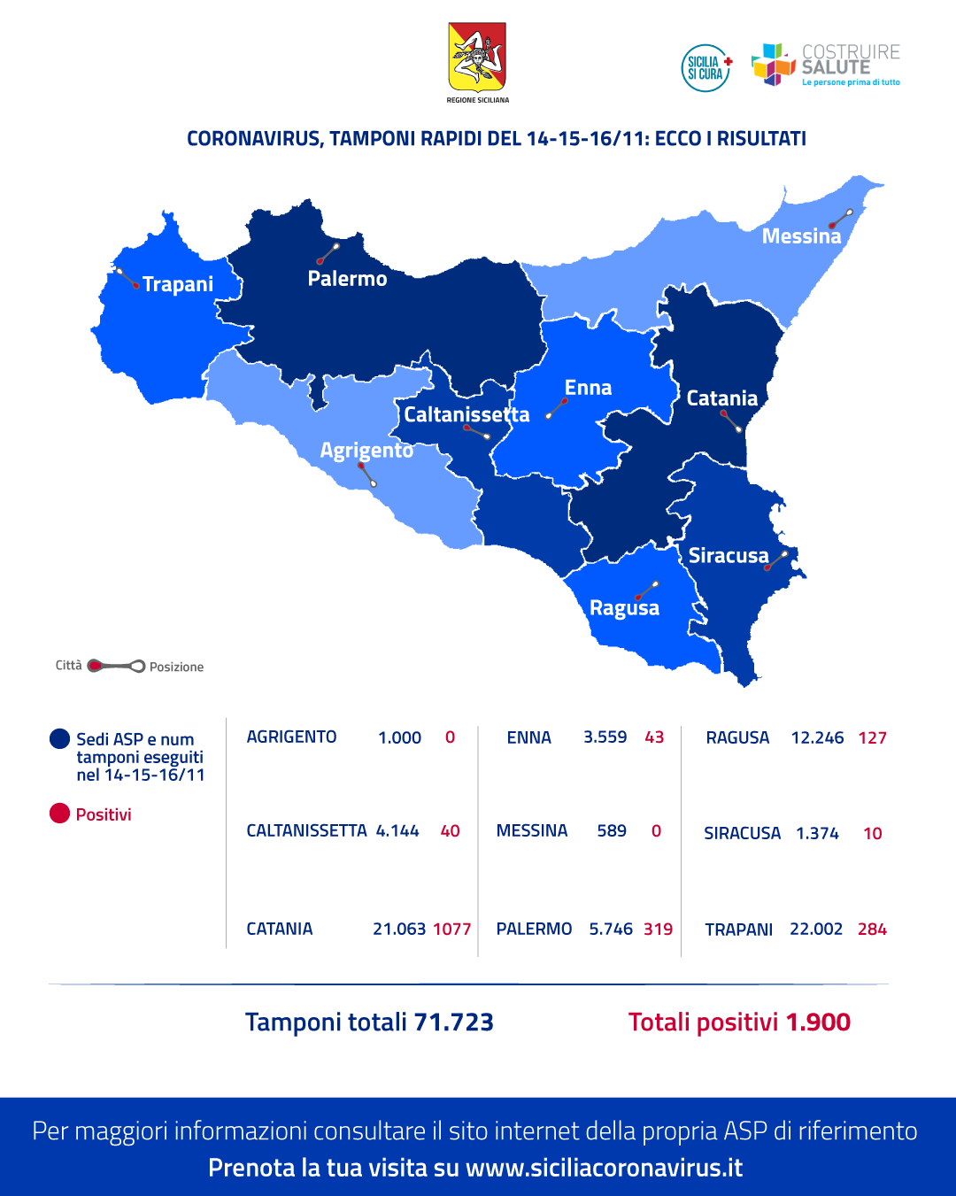 Covid Sicilia: tamponi rapidi, in tre giorni oltre 70mila test con 1.900 positivi