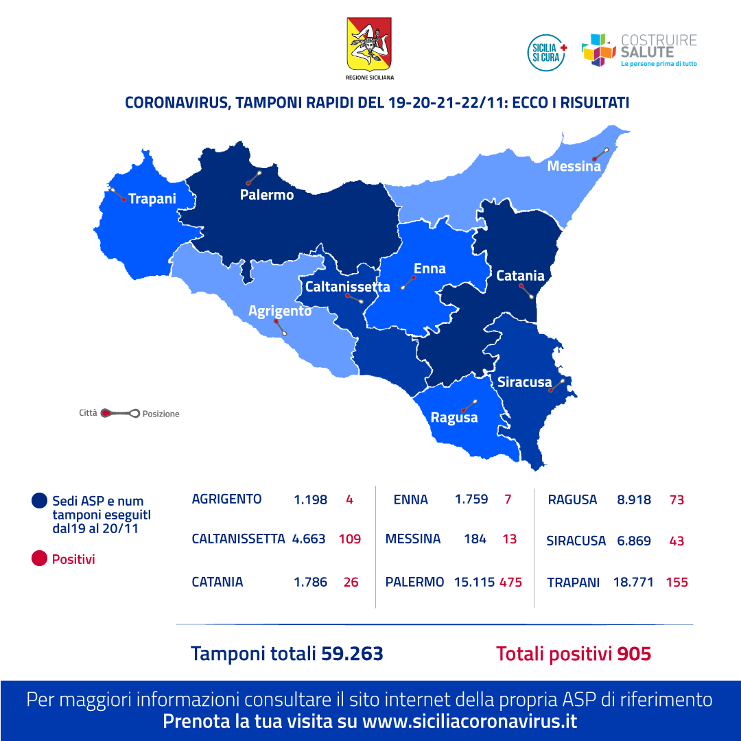 Sicilia: oltre 59mila tamponi drive in e 905 positivi in tutta l’isola