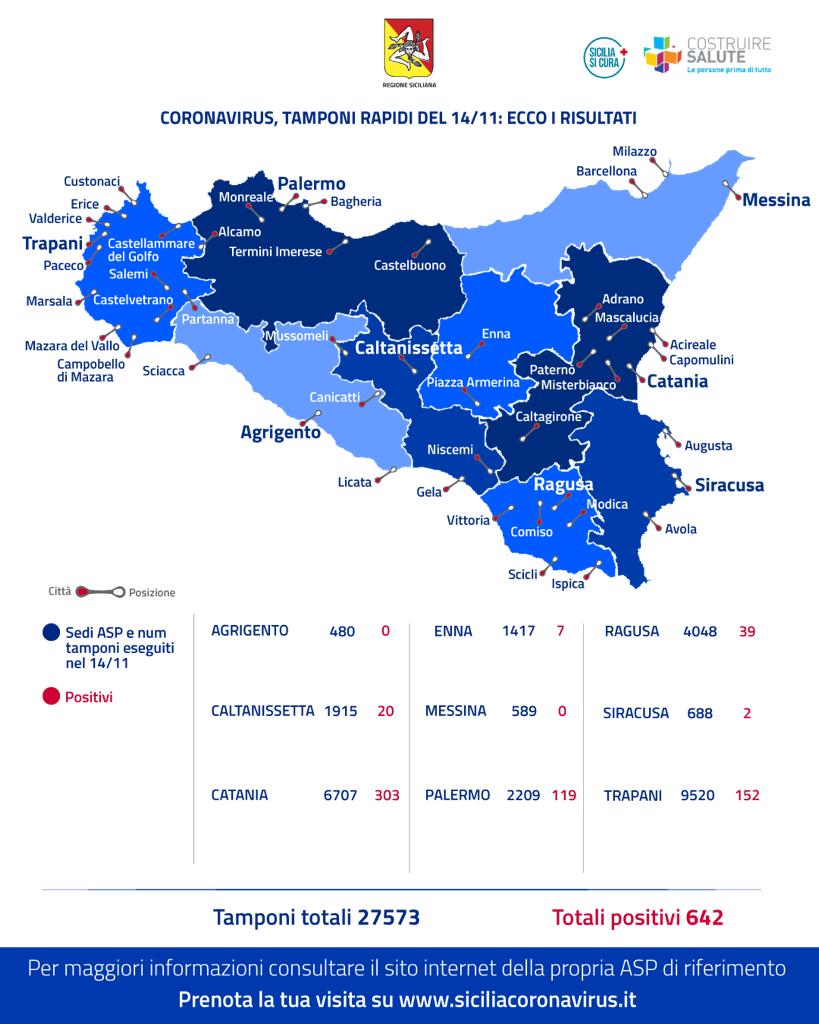 Coronavirus: sabato in Sicilia oltre 27mila tamponi rapidi, 642 i positivi (2,33%)