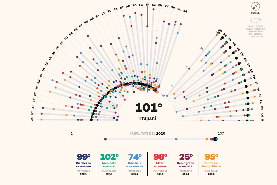 Qualità della vita, Trapani al 101° posto. Sempre più critici i dati economici e quelli sulla situazione giovanile