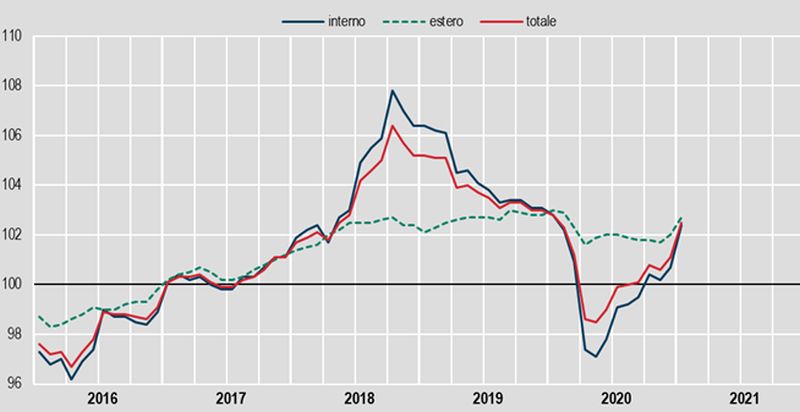 Industria, prezzi produzione a gennaio +1,4% su mese, -0,3% su anno