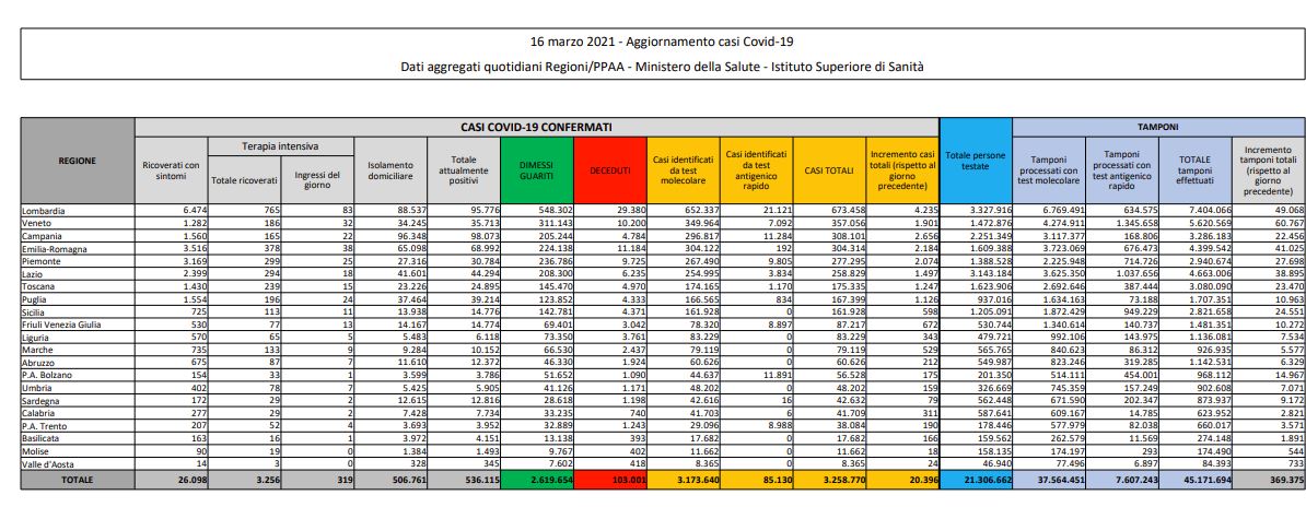 Coronavirus, 20.396 casi e 502 decessi in 24 ore