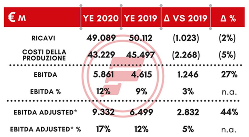 Gruppo Fire, redditività in crescita del 27%
