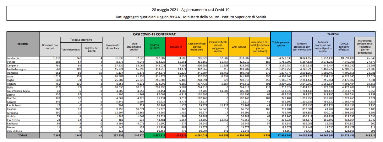 Covid, 3.738 nuovi casi e 126 decessi in 24 ore