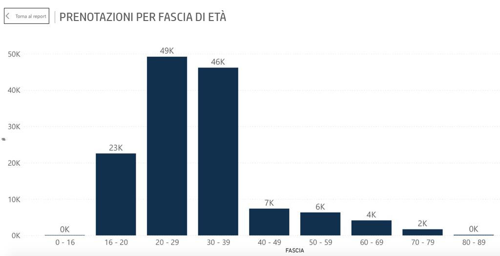 Campagna vaccinale Under 40, boom di prenotazioni in Sicilia