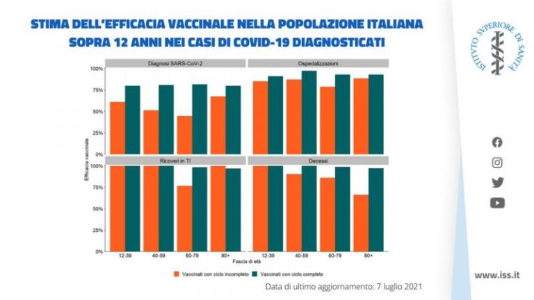 Iss, il vaccino protegge da ricoveri e decessi fino al 100%