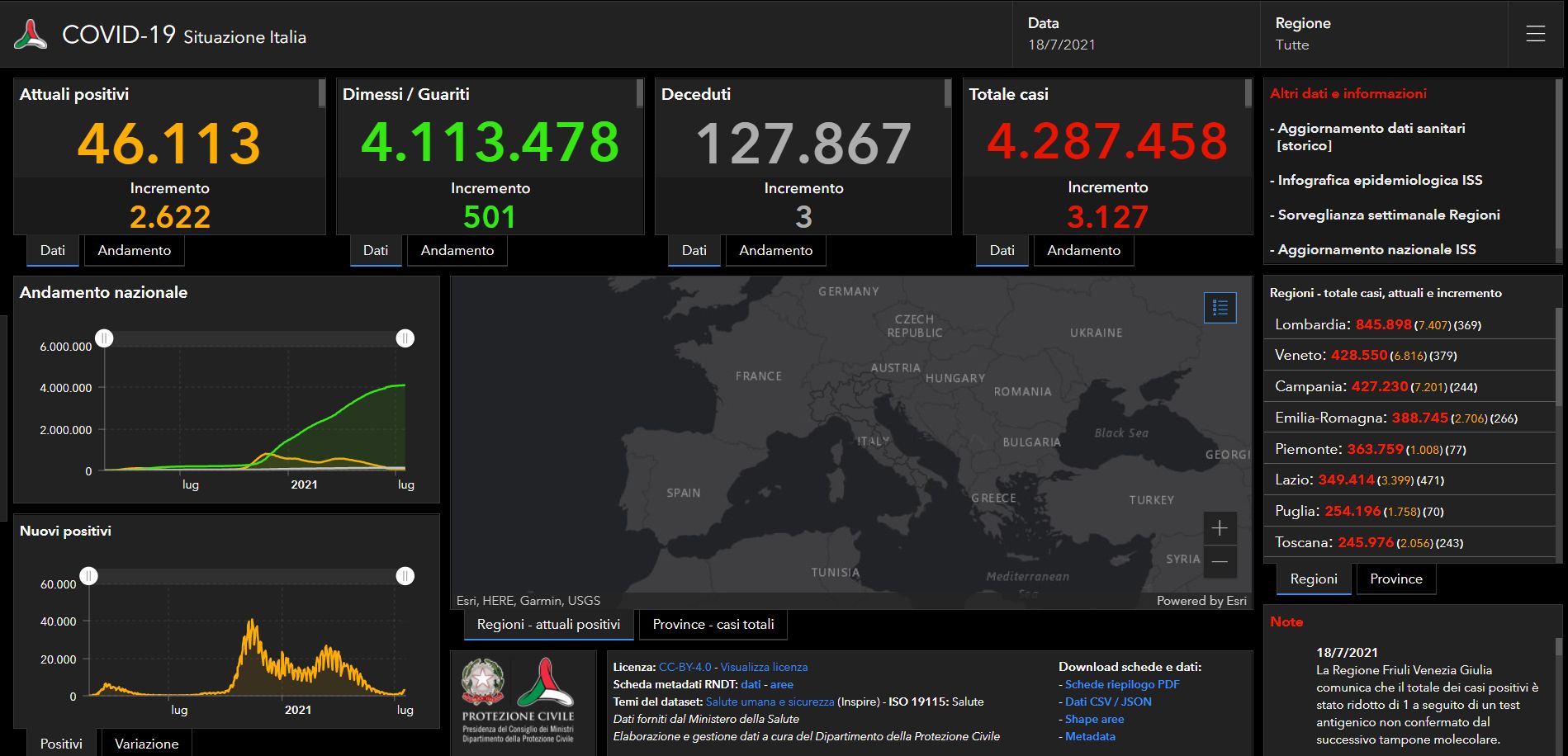 Covid, in Italia 3127 nuovi casi e 3 decessi