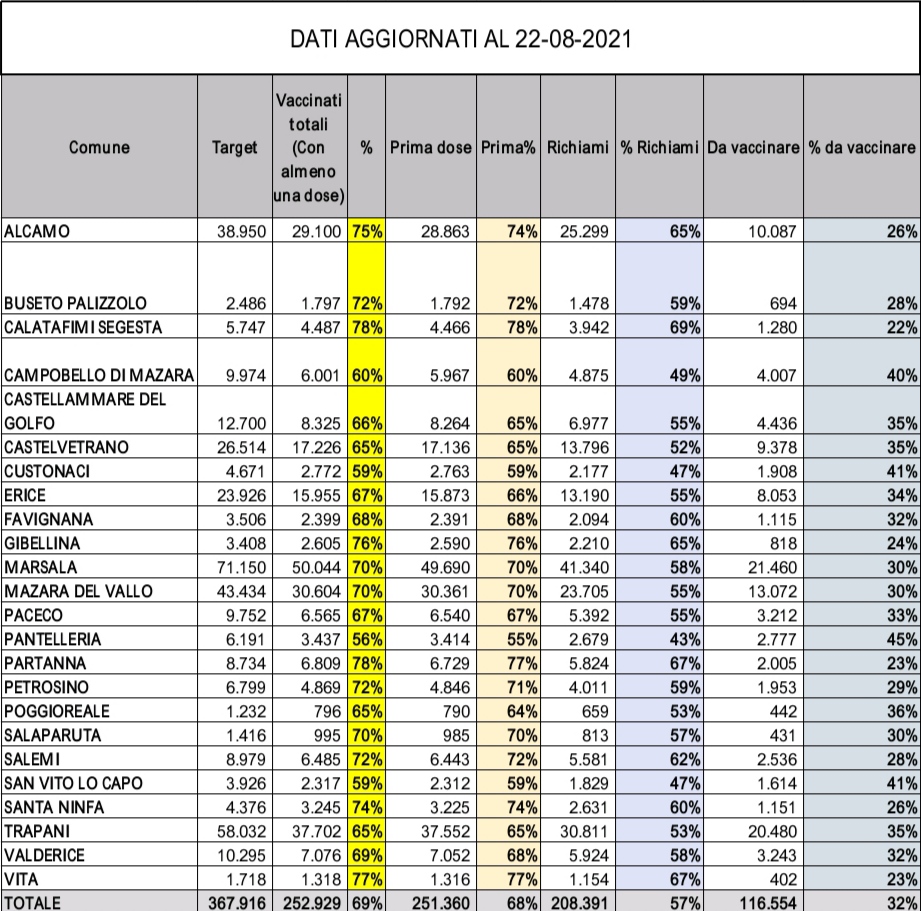 Conferenza dei Sindaci trapanesi, prospetto dei vaccinati e iniziative anti Covid