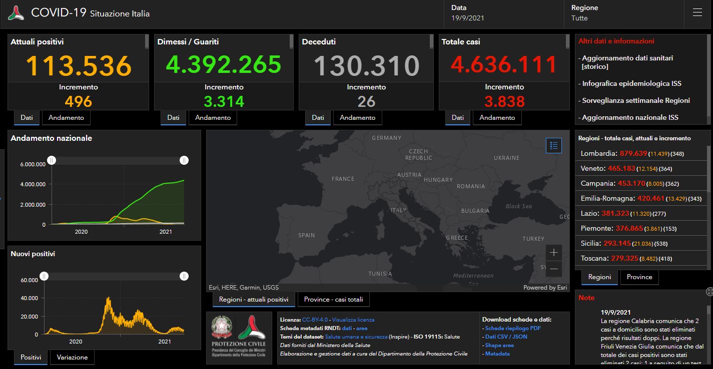 Covid Italia, 3.838 nuovi casi, 26 decessi e 3.314 guariti
