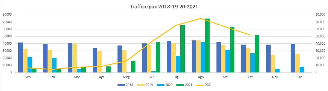 Birgi: “Da eDreams un riconoscimento che premia un duro lavoro”. Ad agosto +69% di traffico rispetto al 2019